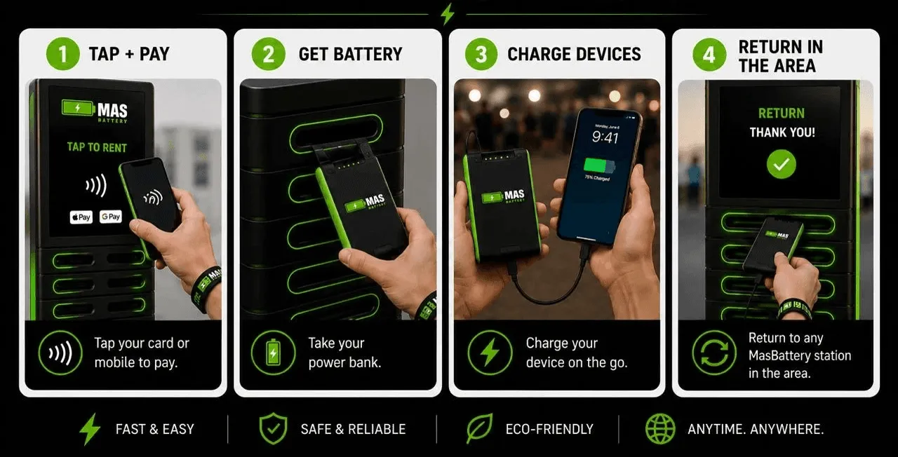 Tap and pay, get a battery, charge your devices, return it to any MasBattery station